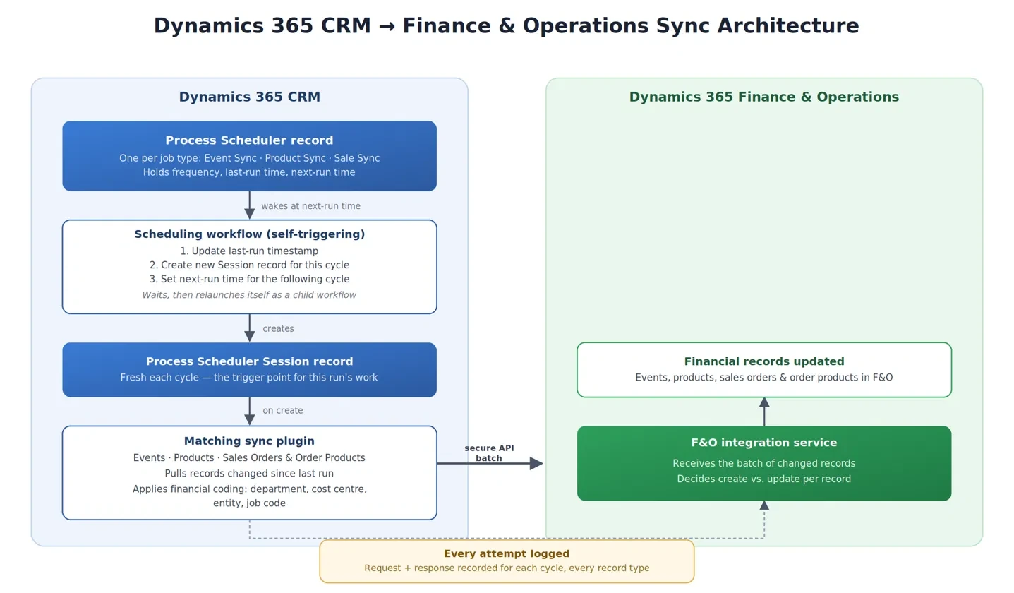 Self-triggering scheduler workflow: Dynamics 365 CRM to Finance & Operations sync architecture